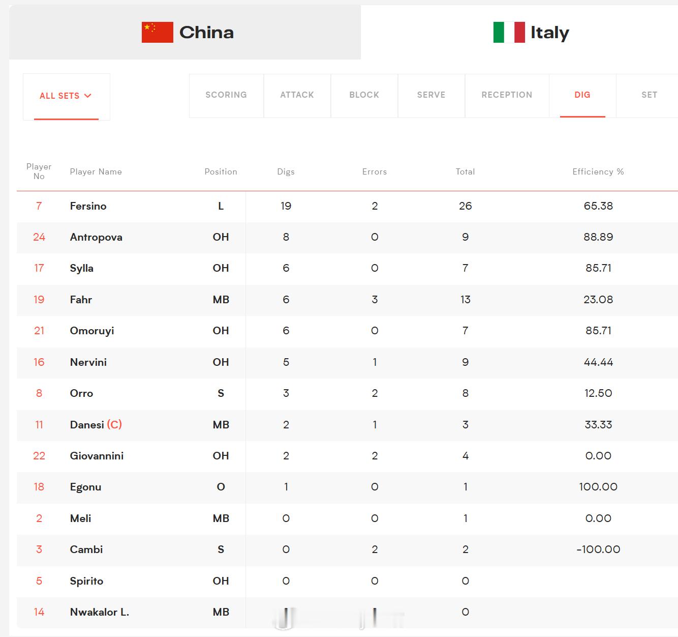 双方防守数据｜中国女排1比3意大利女排2026年世界女排联赛中国女排1比3意大利