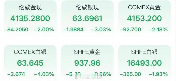 周大福老凤祥老庙金价又跌了 金价是开启了下降通道还是短暂休息后再创新高，继续等待