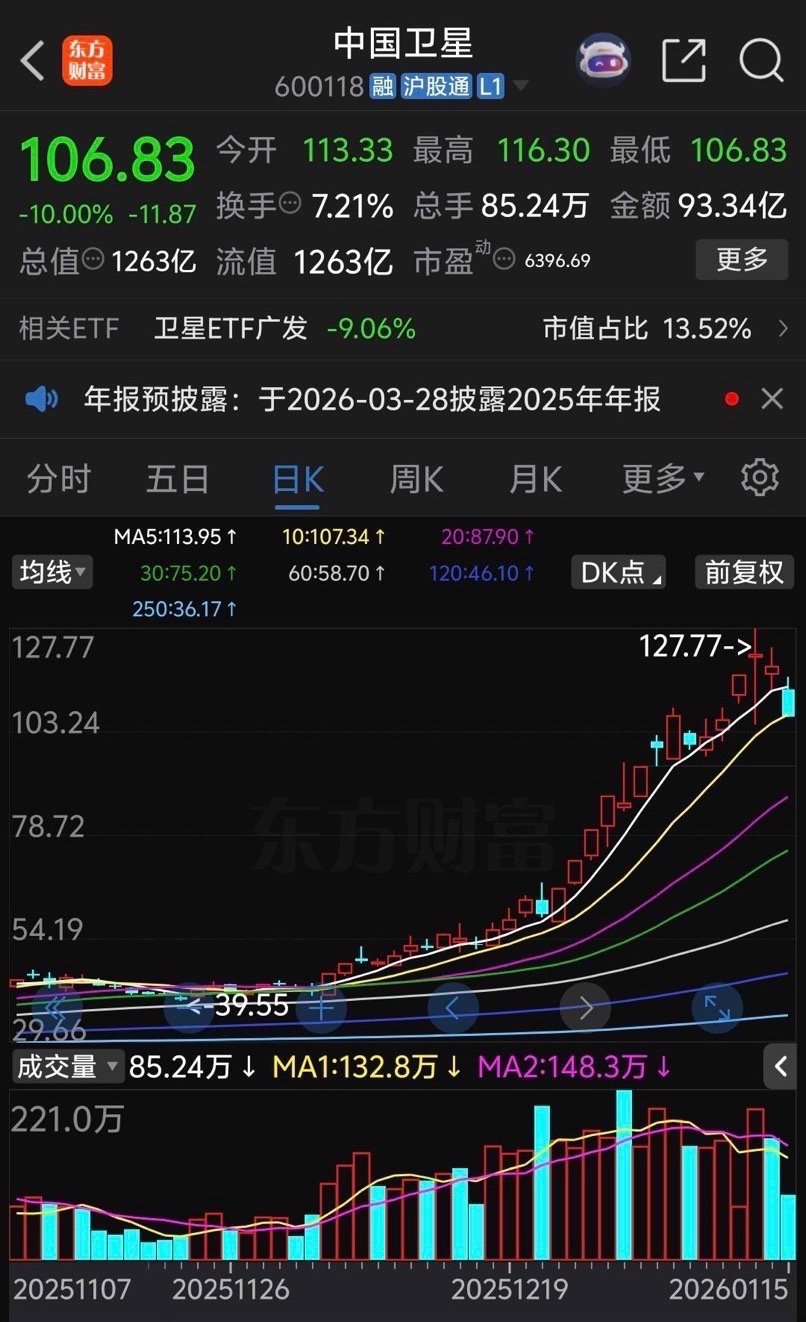 中国卫星跌的太惨了，早盘低开4.52%，开盘有资金试图抄底，但是拉升了一点点后恐