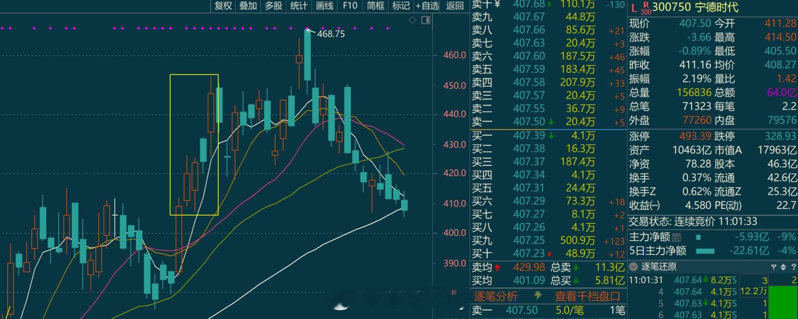就之说最近的走势宁王成了狗都不看的票 