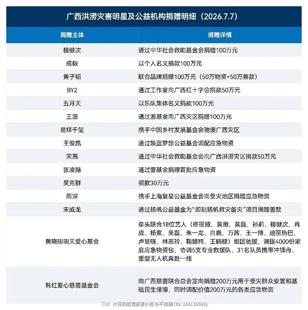 为广西汛灾捐款捐物的明星和企业一览