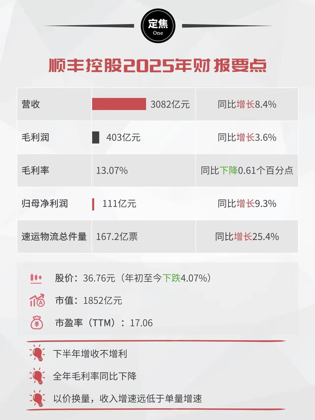 顺丰2025年营收超3000亿，赚了111亿，不过下半年有点增收不增利。主要是为