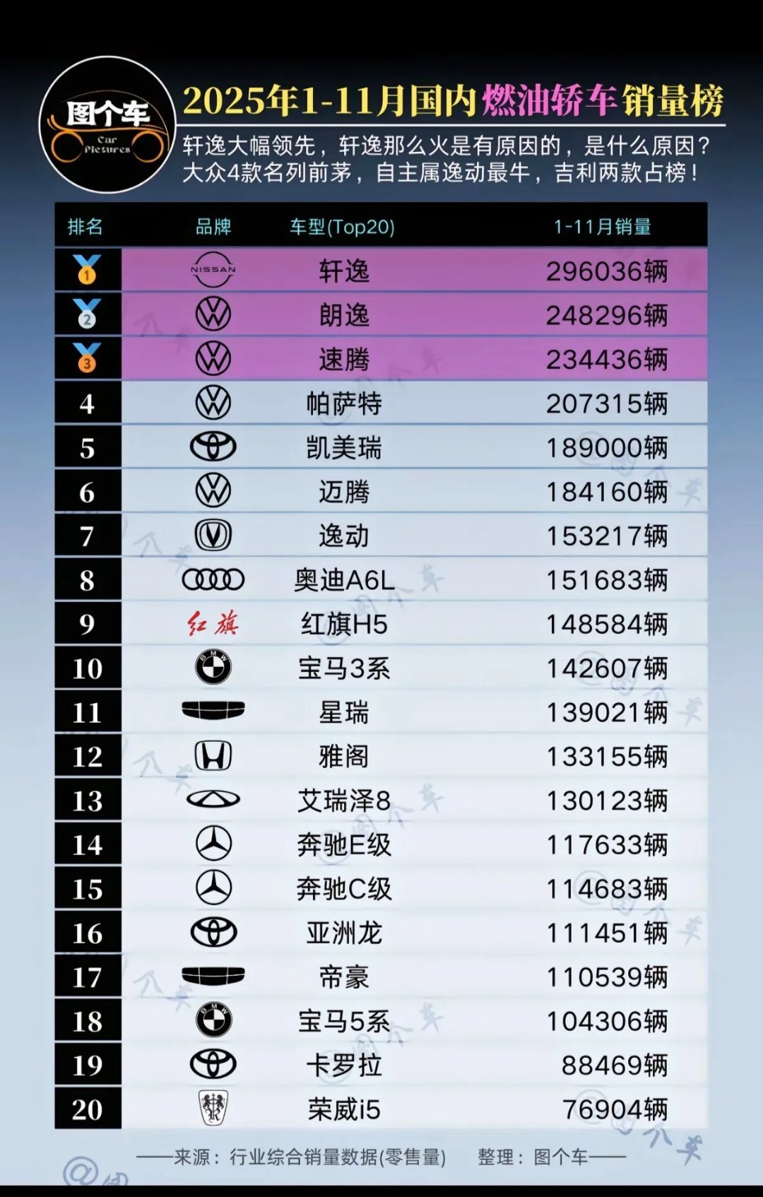 2025年1-11月国内燃油轿车销量榜解析：轩逸领跑，自主合资各显锋芒乘联会最新