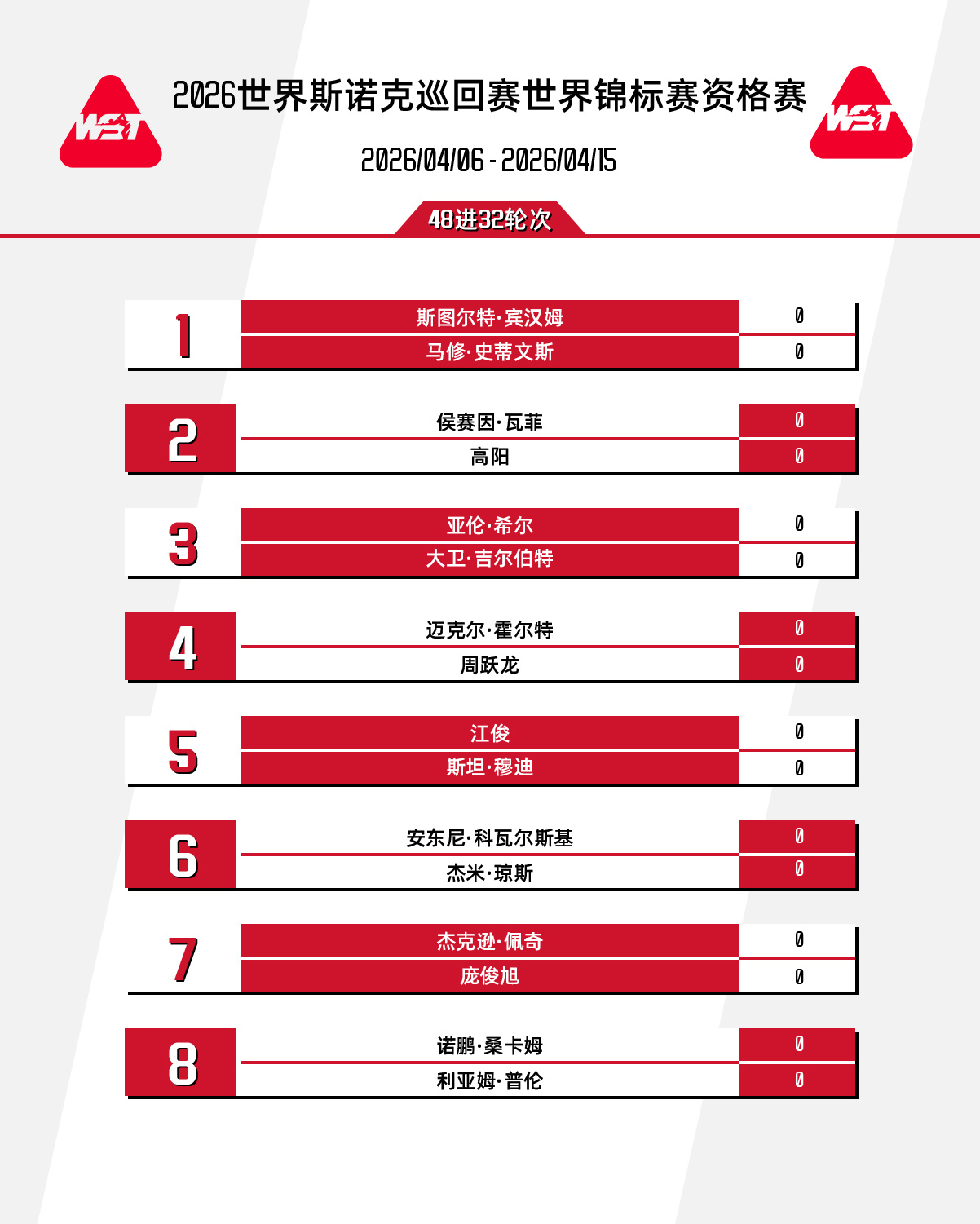 #9名中国球员冲世锦赛正赛# 2026斯诺克世锦赛资格赛将进入审判轮对决，中国球