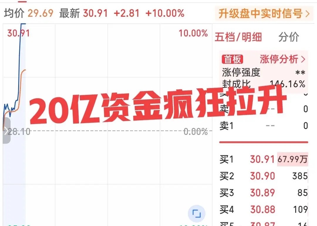 低位的开始躁动，老登板块护盘，双创指数跌超2个点，算力租赁局部反弹，工业气体领涨