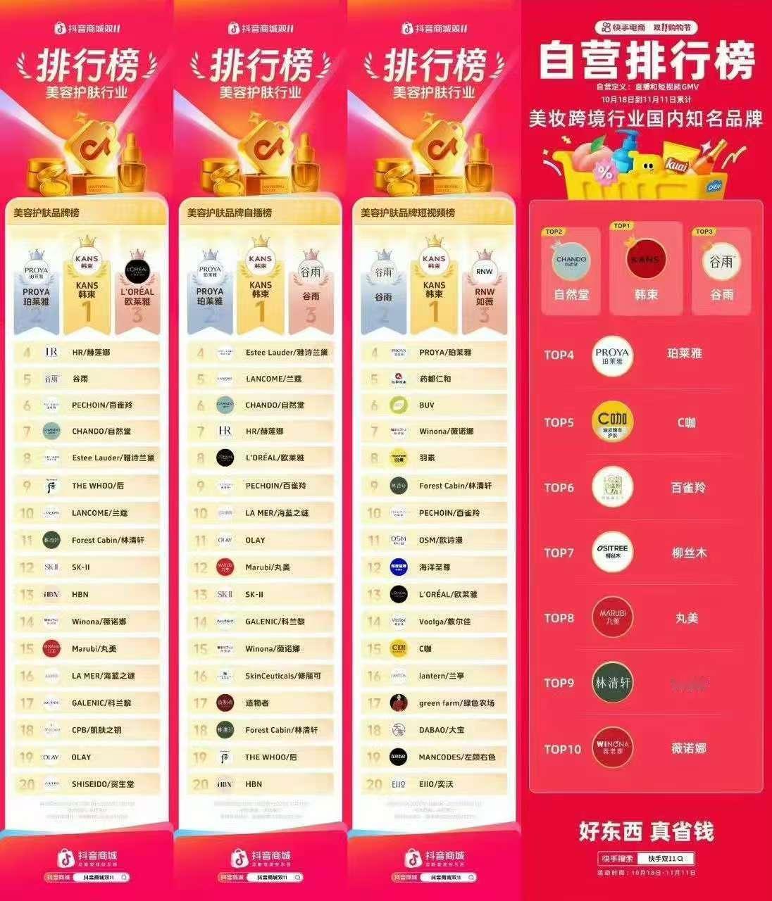 田栩宁韩束多榜第一，牛，