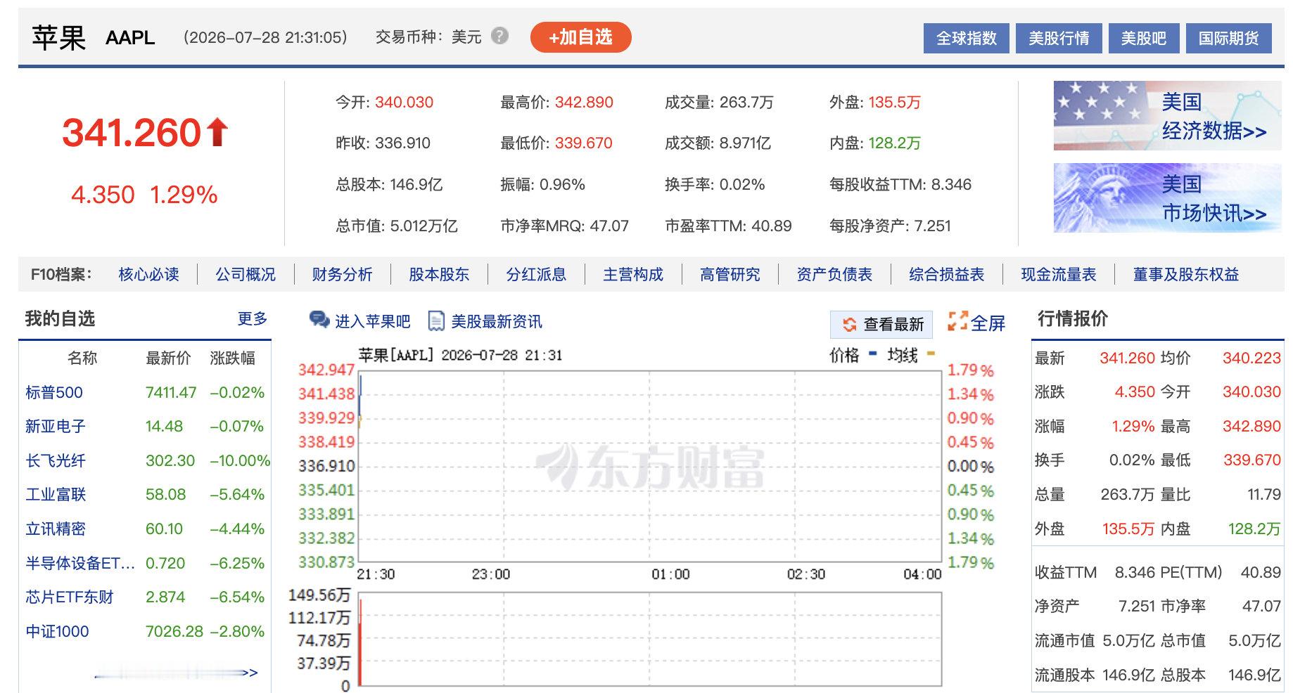 【苹果市值首破5万亿美元】7月28日晚间，苹果公司股价盘初上涨1%，在刷新历史新