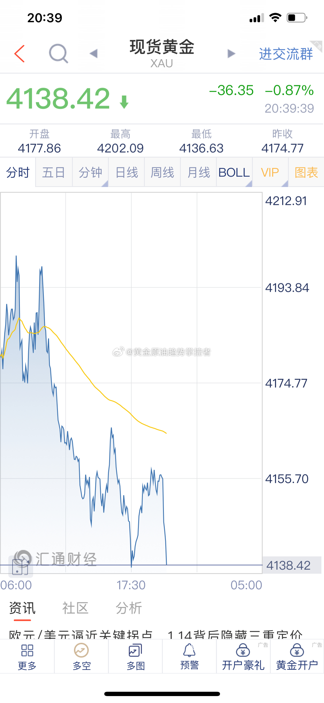 黄金 黄金布局的4158附近空单截止最新报价4138一线利润扩大20美金！无需多