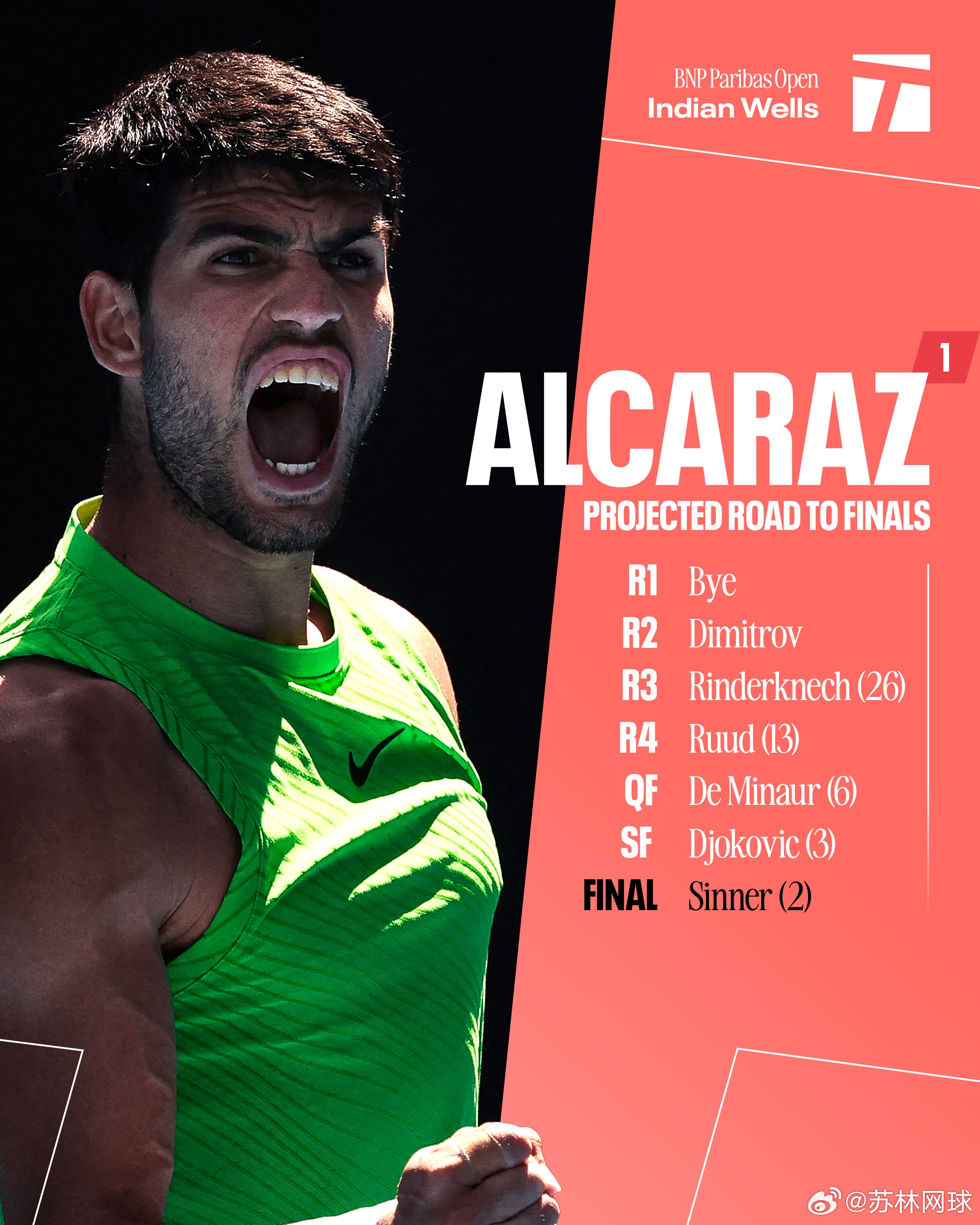 男单世界第一和第二的印第安维尔斯晋级之路阿卡：R1，轮空R2，迪米特洛夫R3，林
