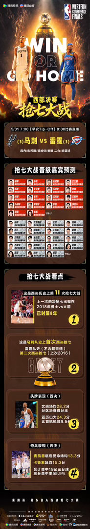 常规赛胜率75%以上的球队，在季后赛中打抢七，这是NBA历史上的第二次。此前唯一