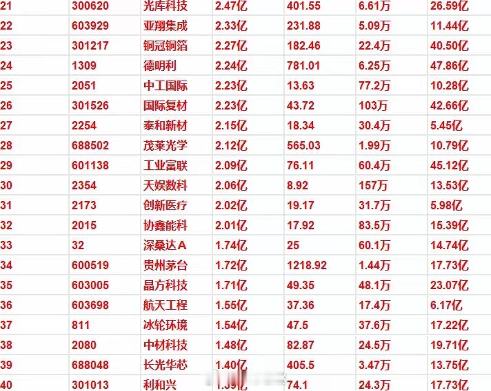 6月24日开盘35分钟主力资金流向一览今日资金布局以业绩为核心主线，风格明显切换