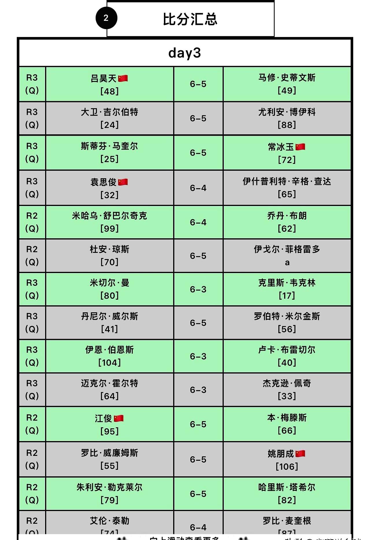 【英锦赛·赛果】常冰玉轰出147后输球，吕昊天1-5落后，6-5赢球。
 

这