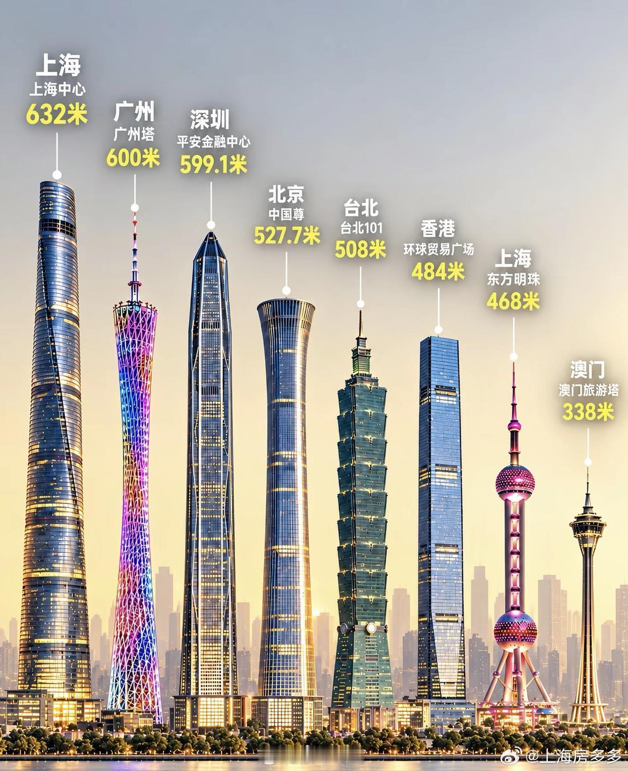 上海人均可支配收入72175元上海，仍然是四大一线城市中最耀眼的那个。上海的房价