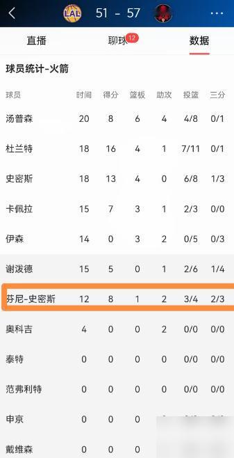 刚锁完詹姆斯，转头就要被交易？火箭这位5000万先生，场均3分，乌度卡葫芦里卖的