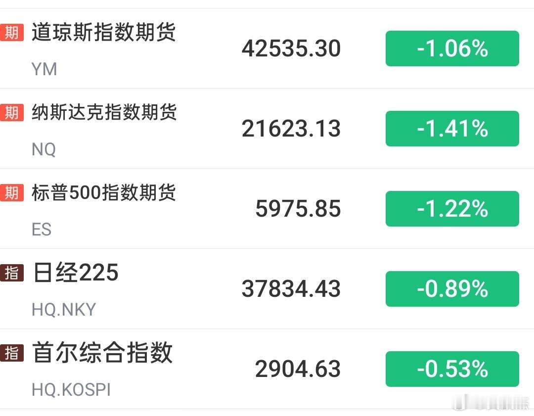 受中东紧张局势影响，美股期货直线跳水！[喵喵] ​​​
