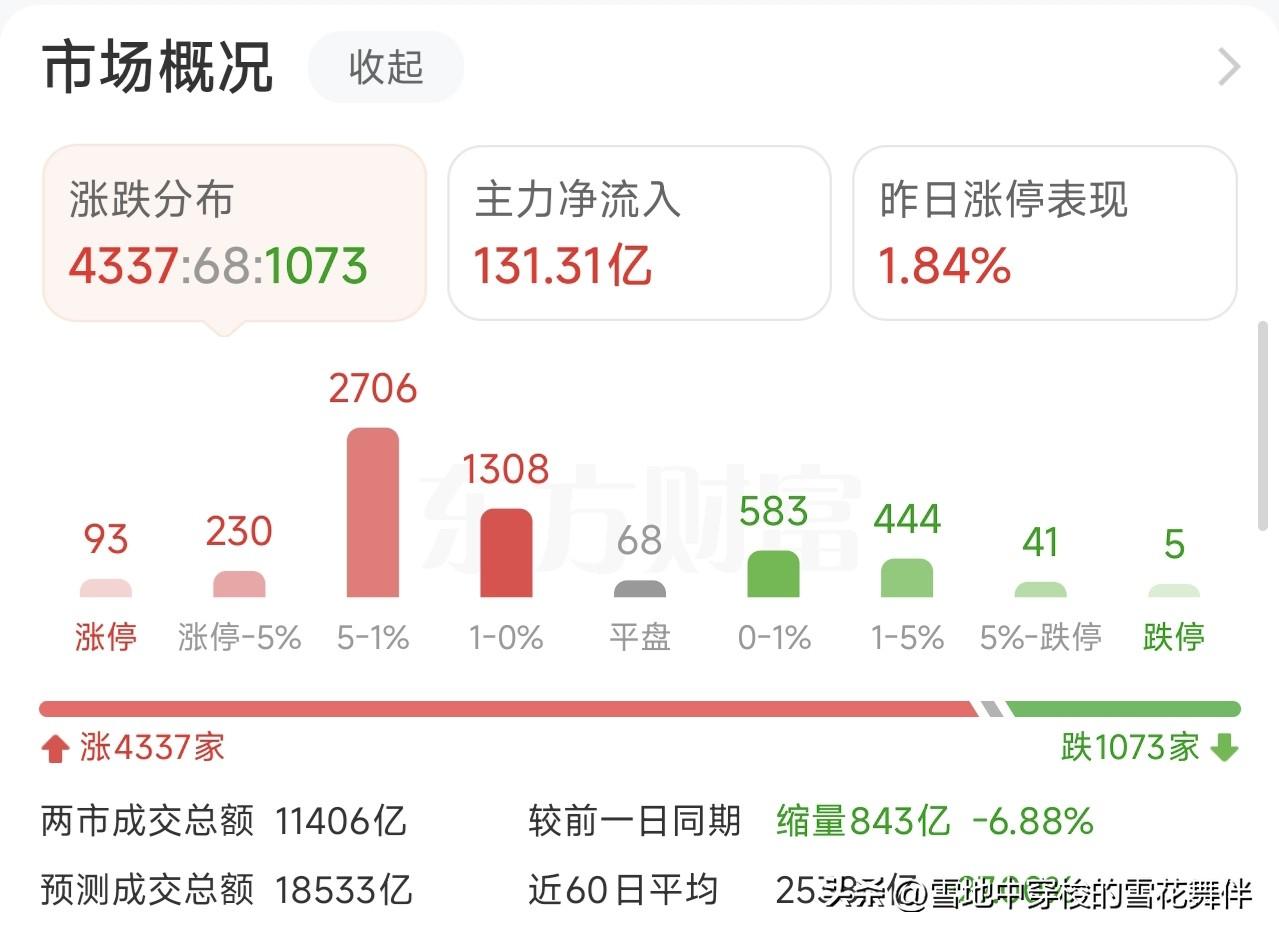 收盘，今天这根阳线，老路说几句。

沪指涨0.63%，深成指涨1.13%，创业板