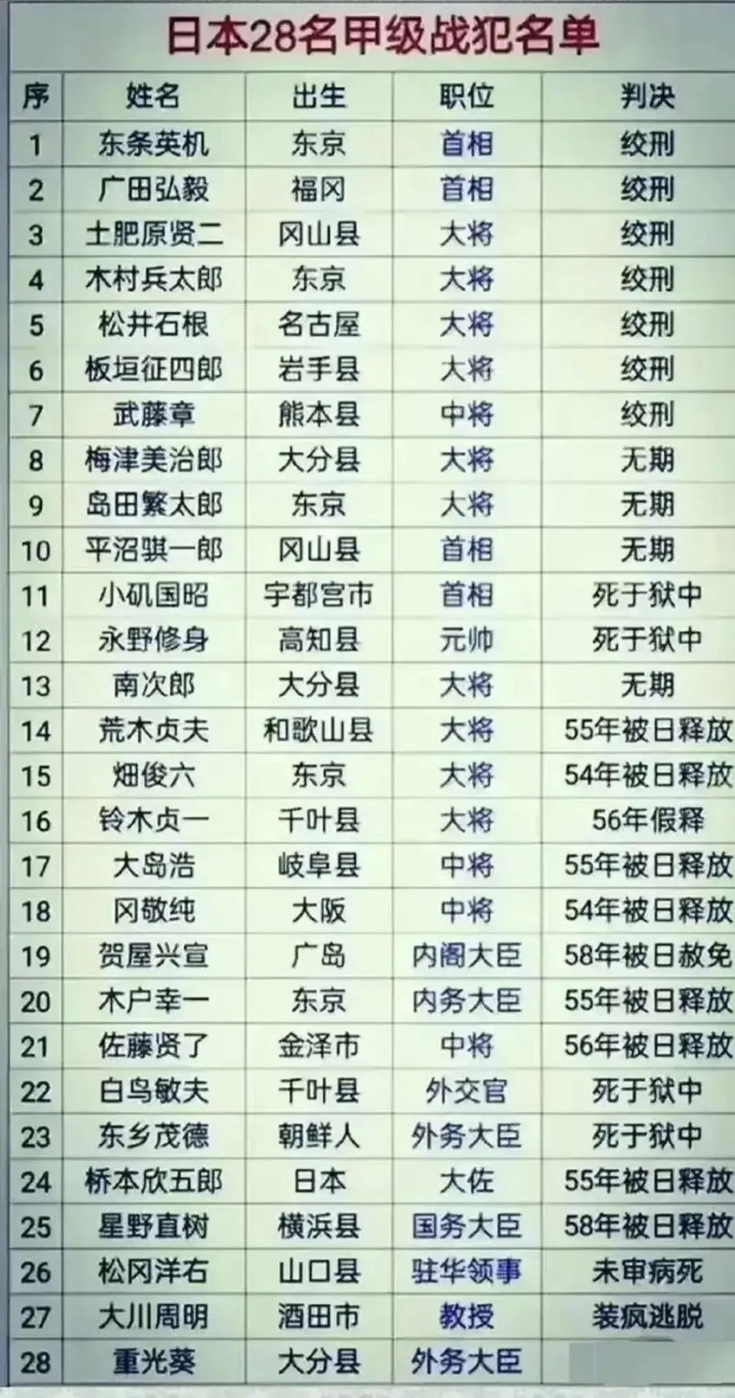 二战日本28名甲级战犯名单一览表，看看都有哪些日本人？结局如何？

不过最令人气