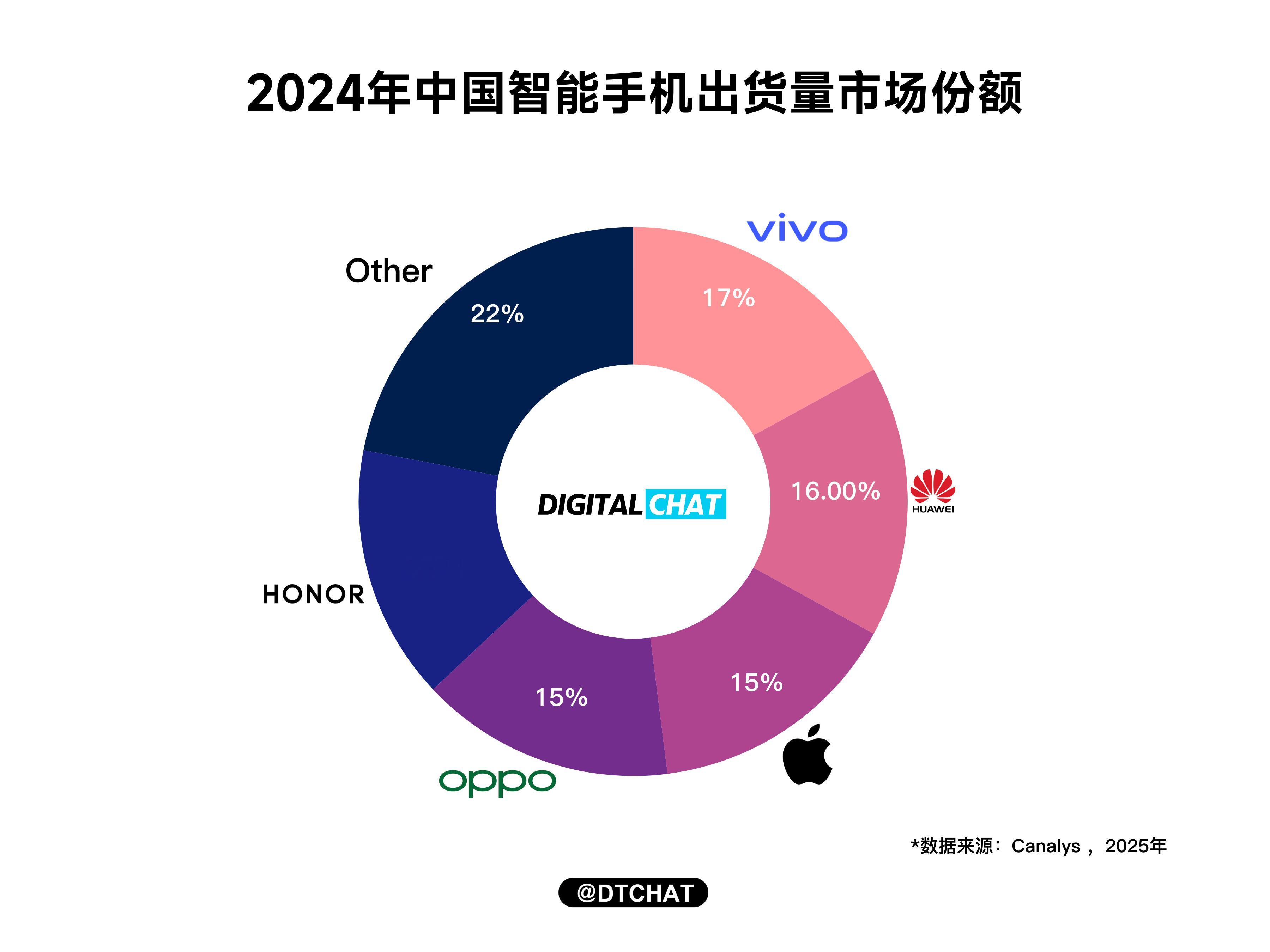 苹果iPhone中国出货量下降25%  2024年中国智能手机出货量市场数据出来