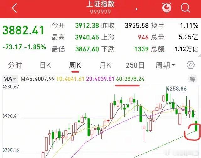 大家做好充足准备，从明天7.17开始，股市或将迎来60周线攻防战？今天大盘这波跳
