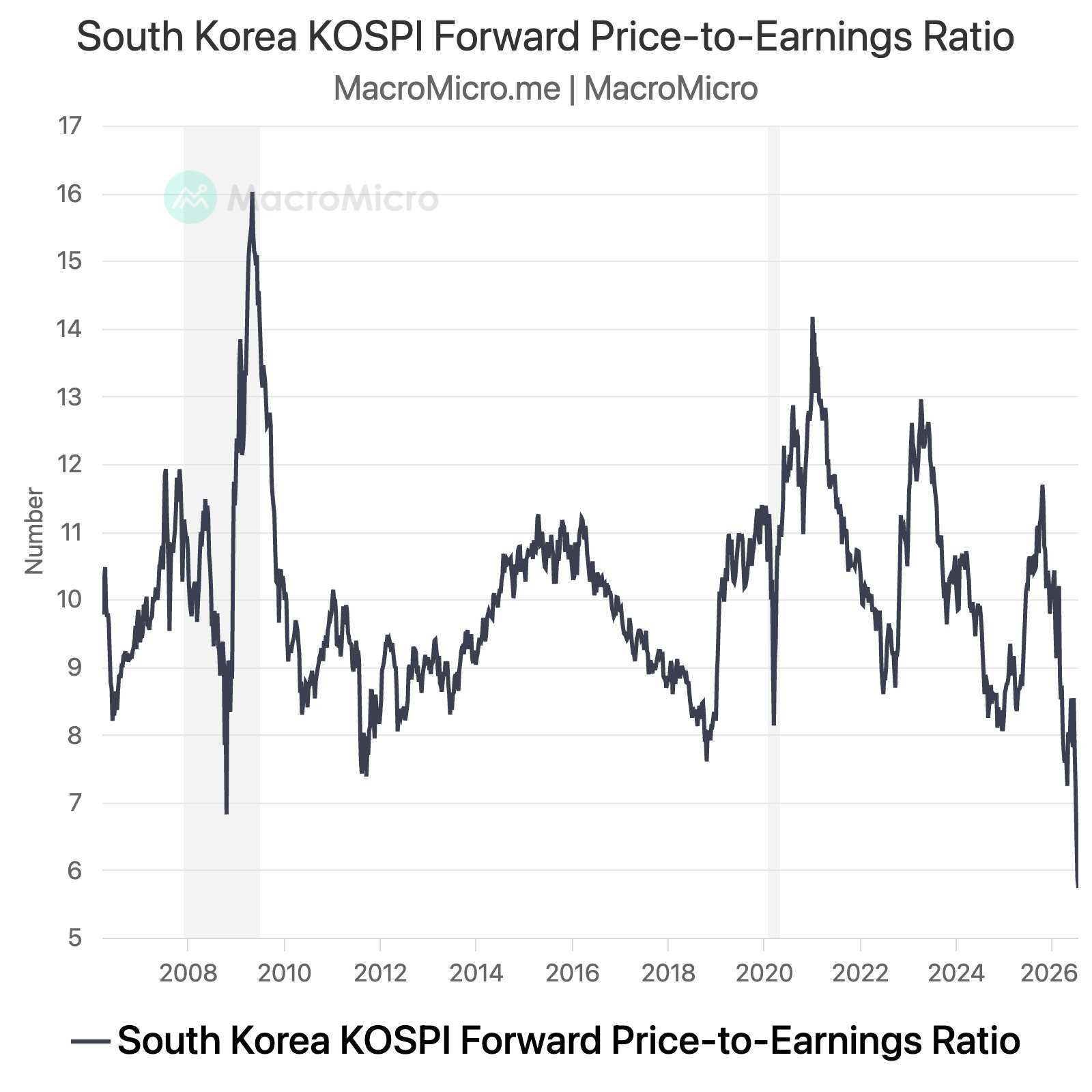 韩国KOSPI指数的前瞻市盈率波动太大了，感觉整个国家都是周期股 