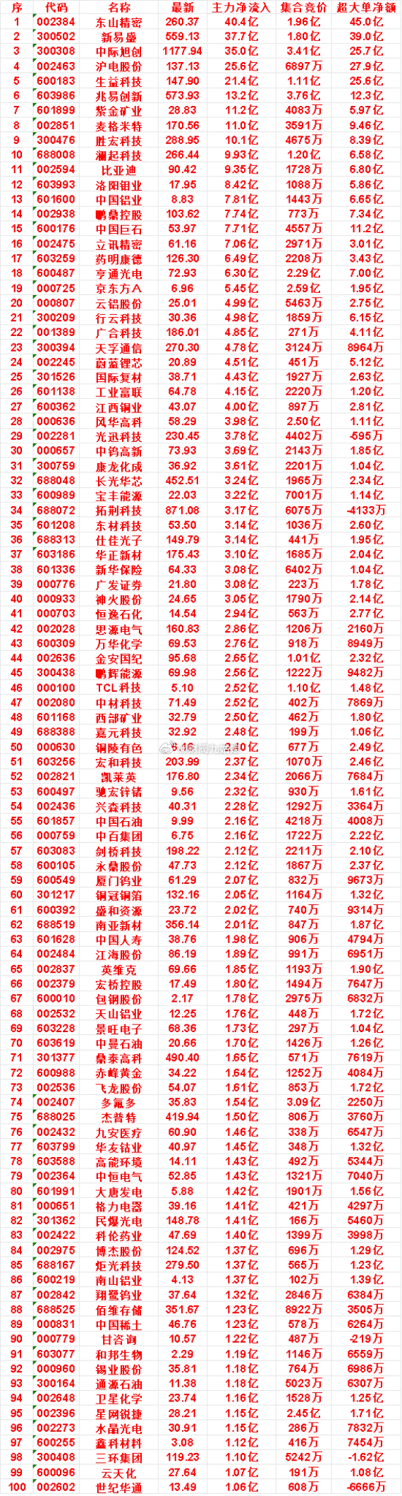 7月14日尾盘30分钟，主力资金“买入的”50名单一览！金安国纪：净流入 2.6