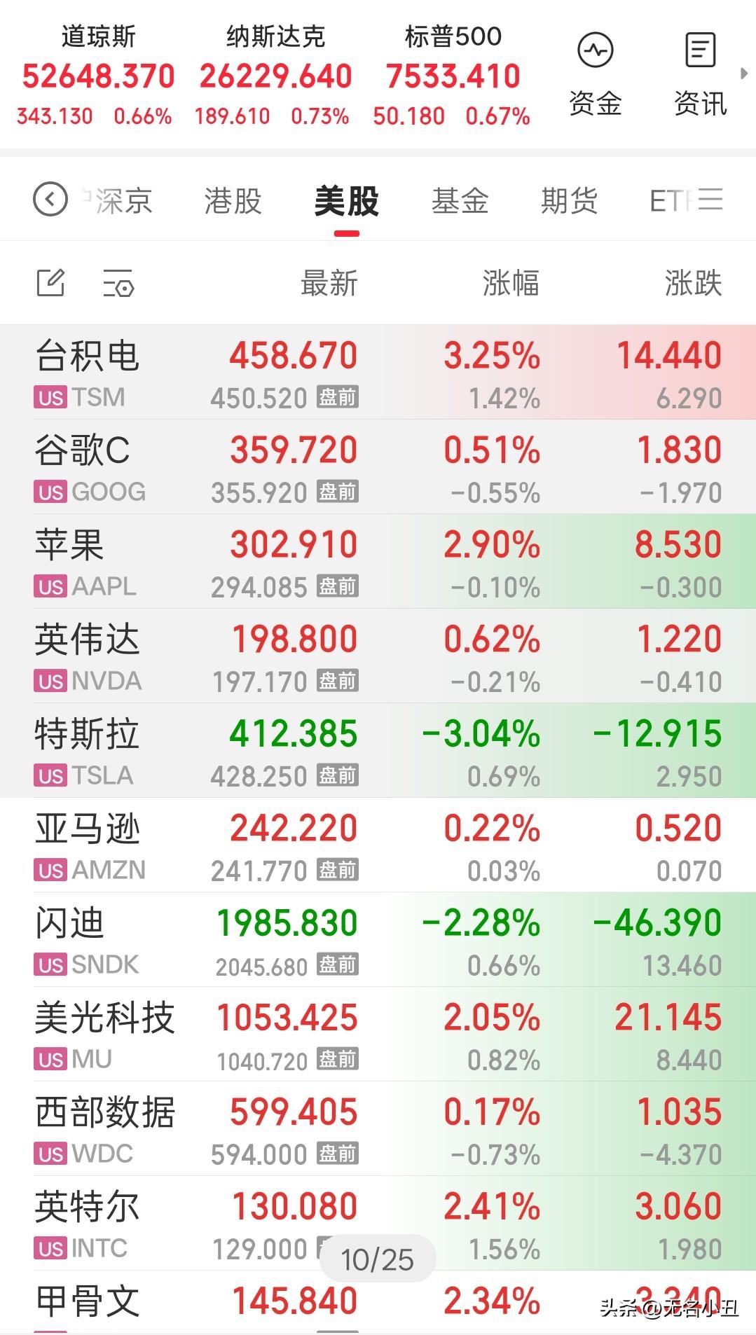 美联储有点意思。
六月非农就业数据远不及预期，
之前扬言的加息预期整体推迟到了1