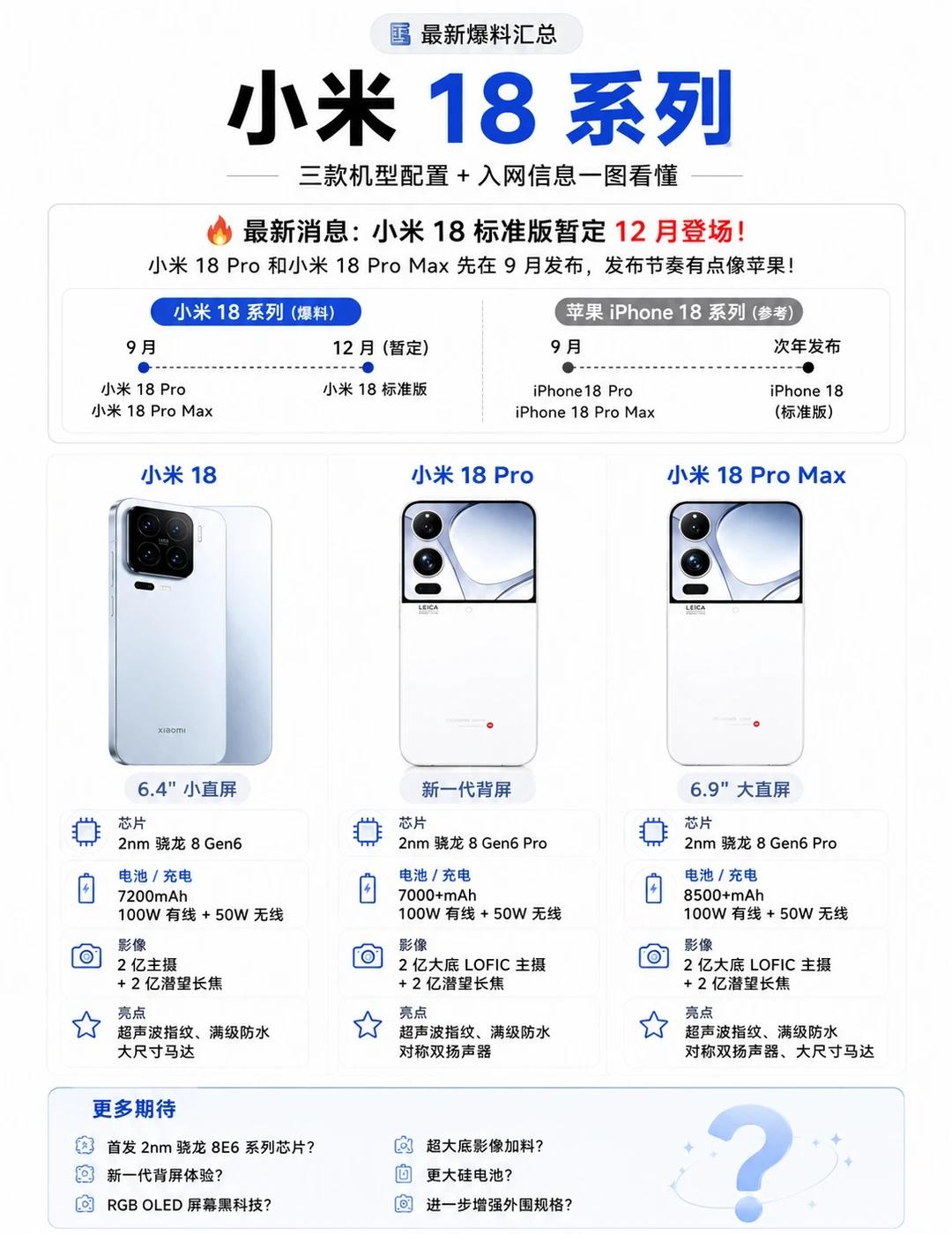 又对标iPhone？曝小米18延后到12月发布！
新消息，今年9月我们只能看到小