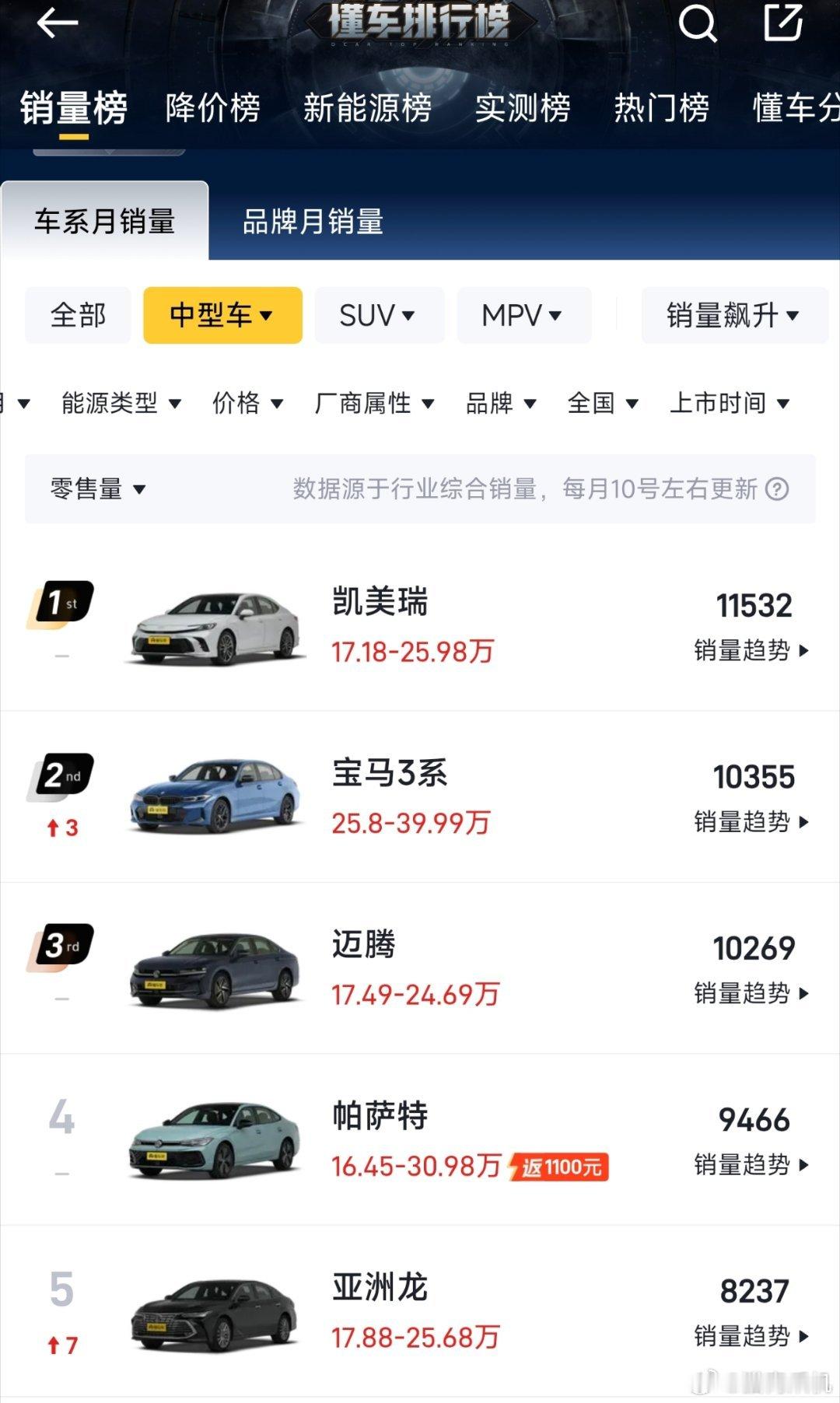 做个小调查，现在不管是suv还是a级c级基本都是电车当道，唯独b级车油车还能卖过