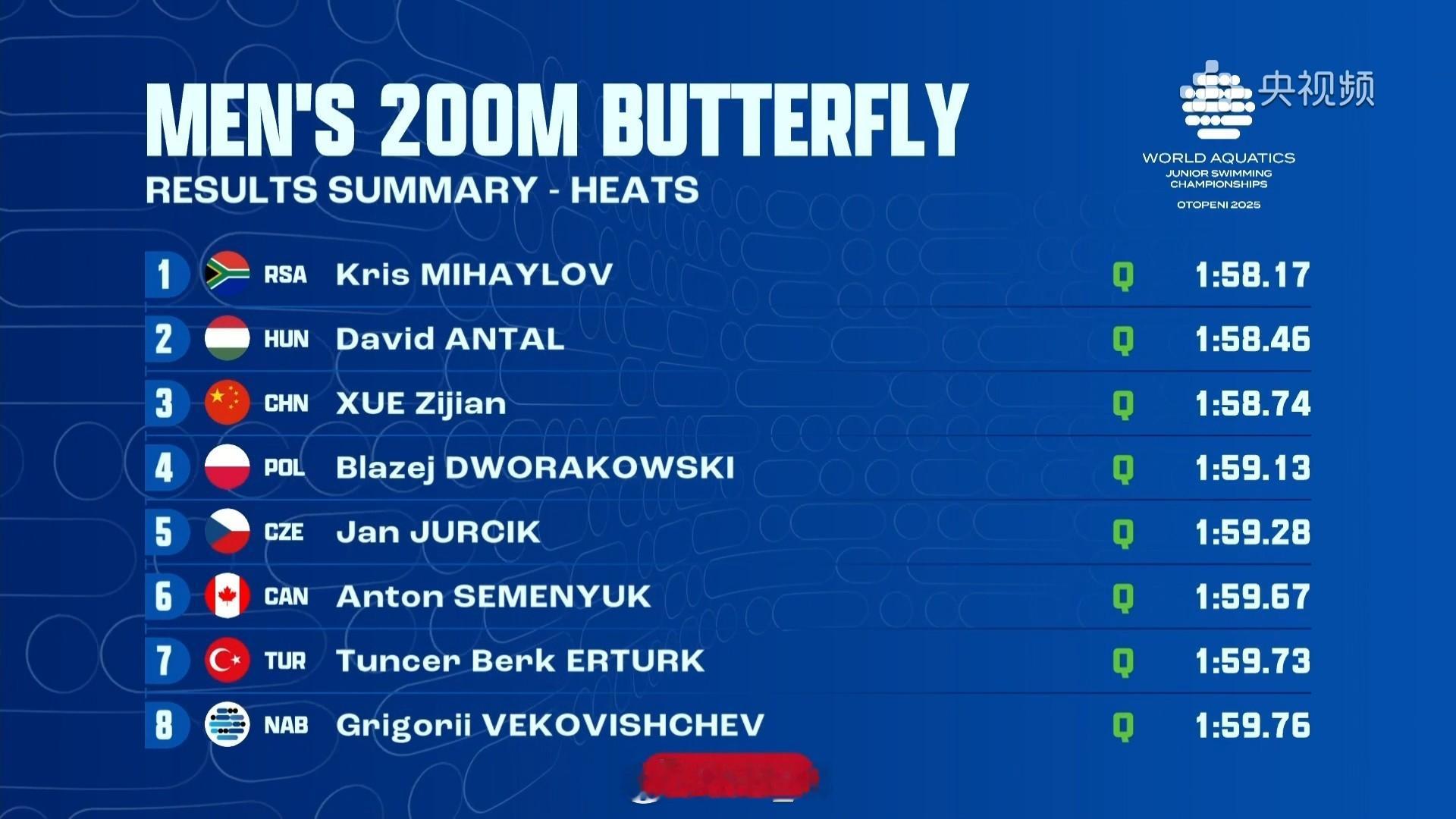 世界青年游泳锦标赛 男200蝶预赛Mihaylov 1:58.17Antal 1