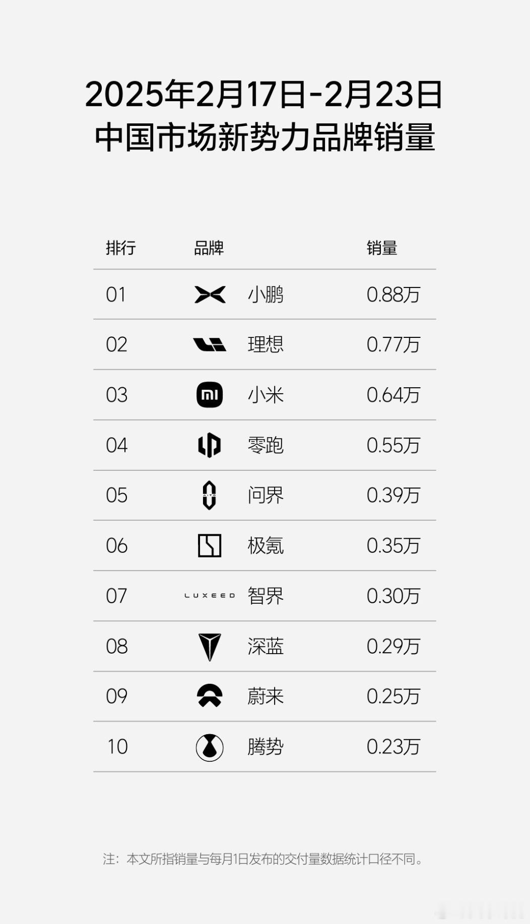 25年2月17日-2月23日 新势力销量排行：排名和上周一样，新势力三强依然是小