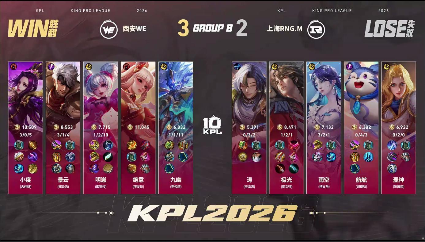 九幽三连MVPWE战胜RNGM恭喜WE3:2战胜RNGM拿下比赛胜利九幽的钟馗获