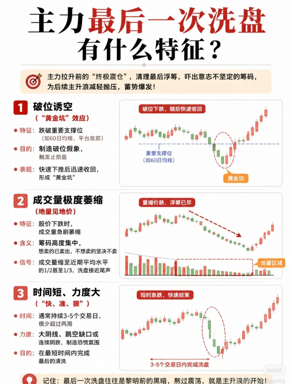 📈主力最后一次洗盘，藏着这些“终极信号”！看懂少走10年弯路！

很多股民被“