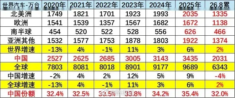 据世界汽车组织统计数据，全球汽车生产，2025年达到9638万台，中国占世界生产