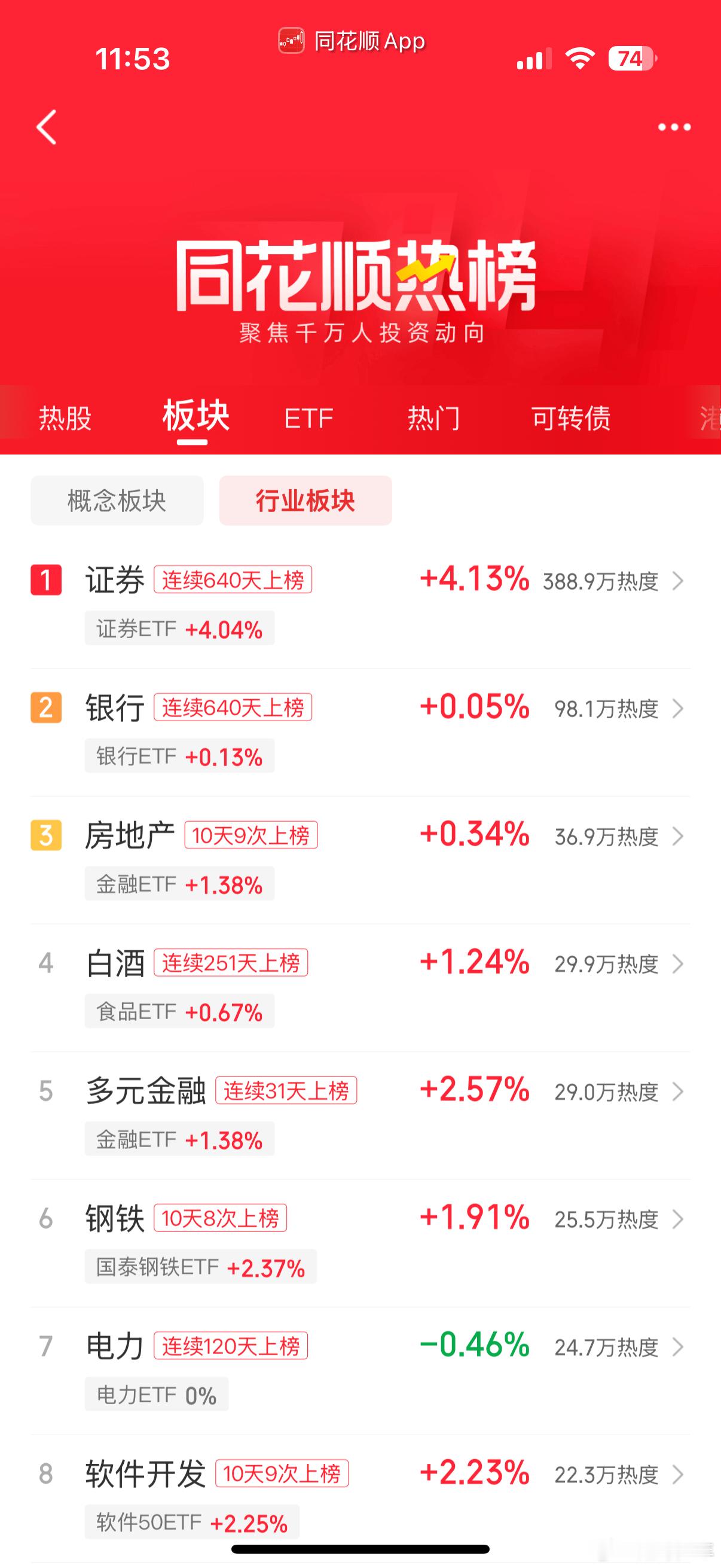 指数冲上了3546，但是方向依旧没有收益 ​​​