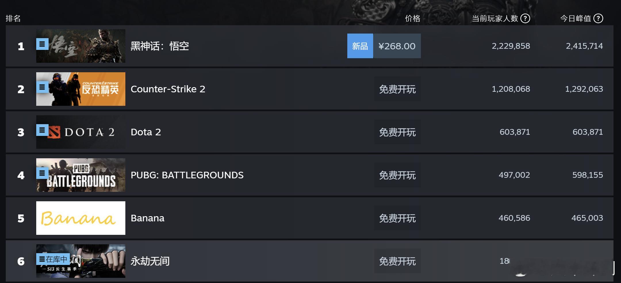 黑神话悟空今天Steam最高在线人数突破241W了，感觉这游戏的BOSS难度，再
