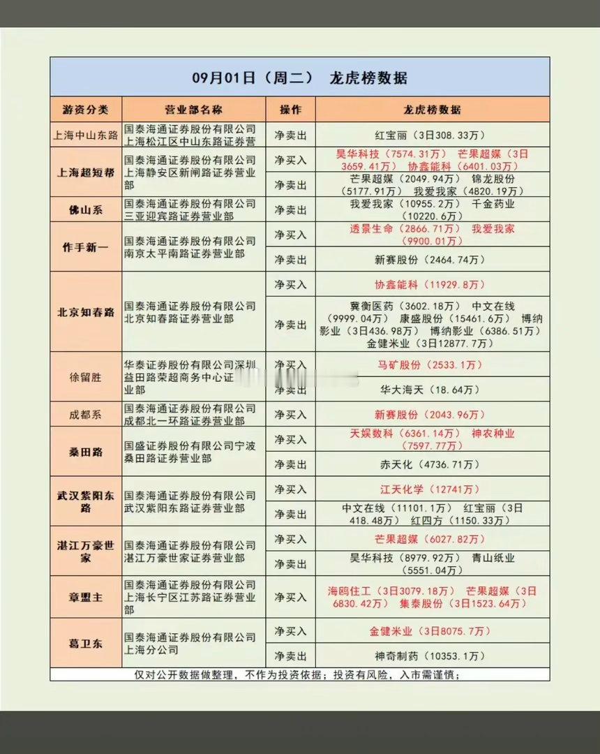 9.01周二  看看游资大佬们都买了啥？！ 游资大佬抢筹 龙虎榜！桑田路    