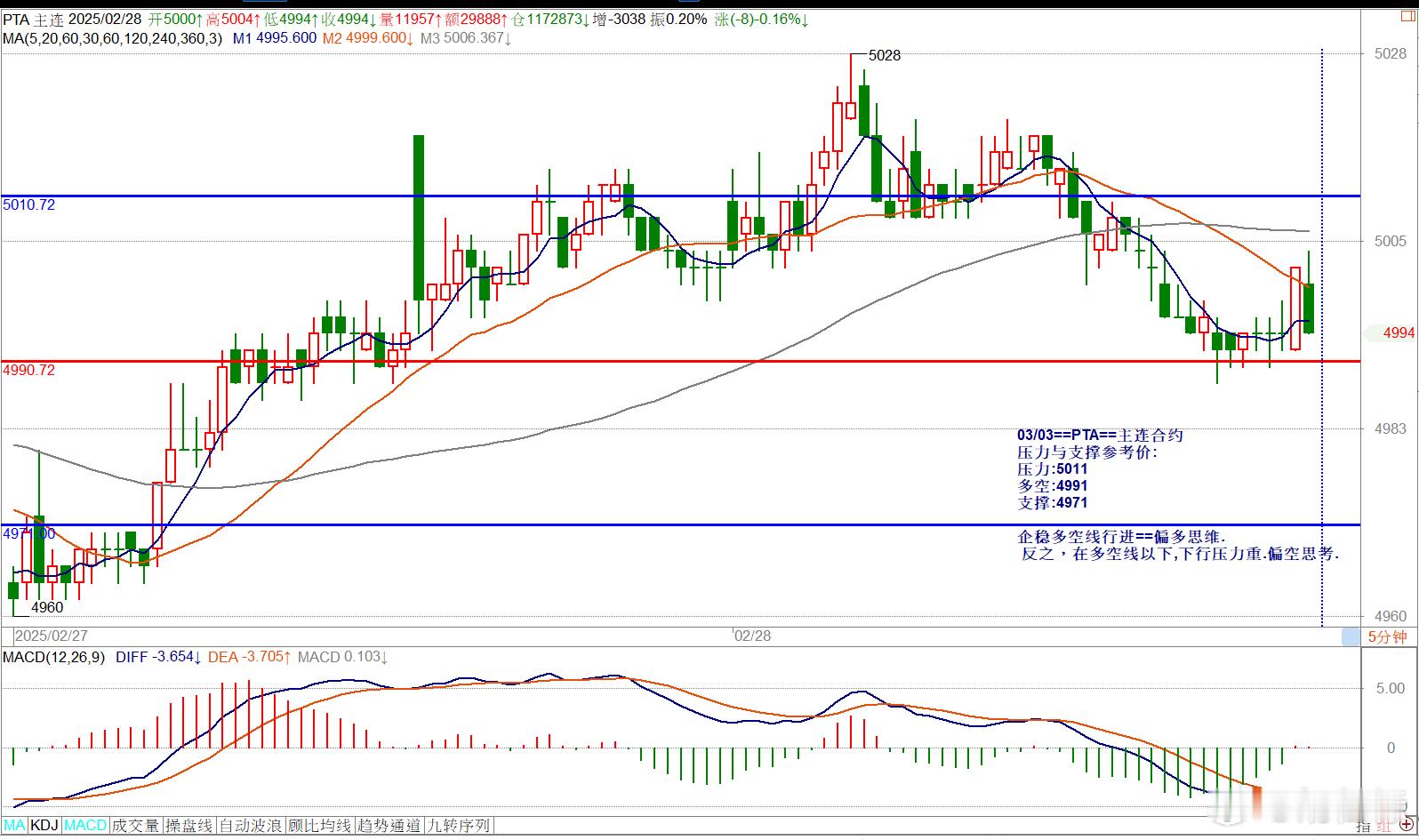 03/03==PTA==主连合约压力与支撑参考价: 压力:5011多空:4991