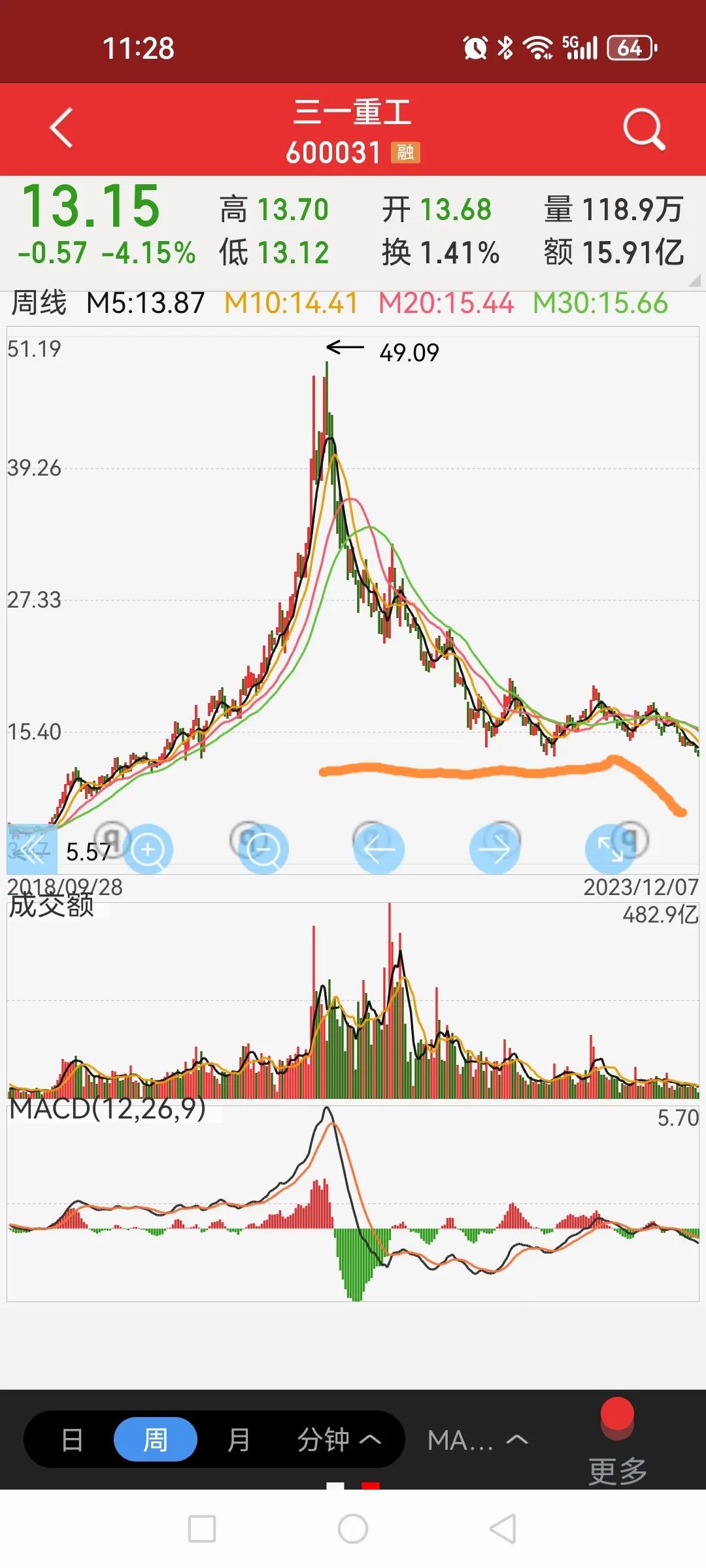 三一重工再次变一三重工，还破前低，不归路啊！今年彻底把所谓的价投者打到十八层地狱