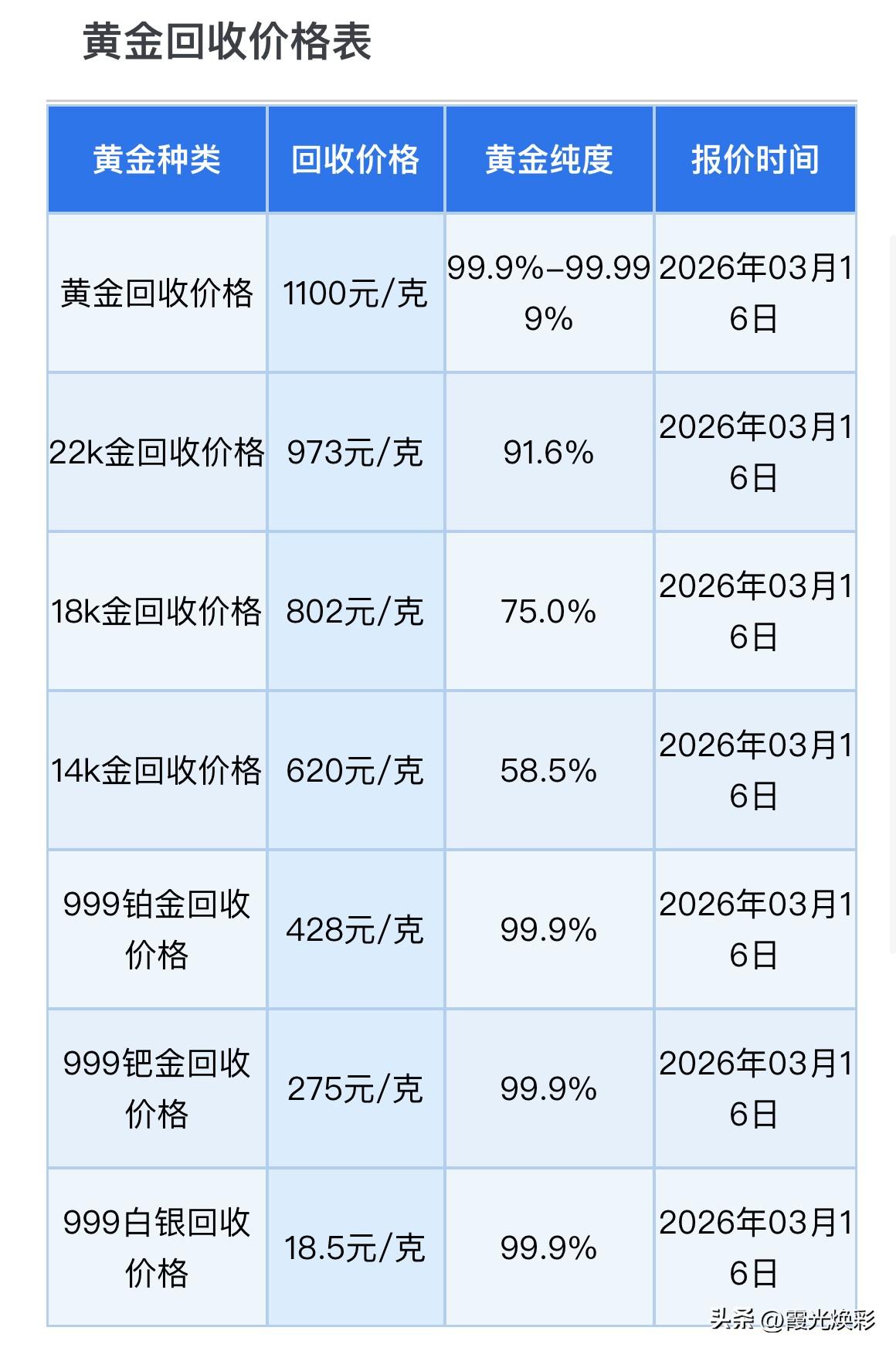 金银报价下跌！以及黄金、铂金、钯金、白银回收报价分别为多少钱一克了？

2026