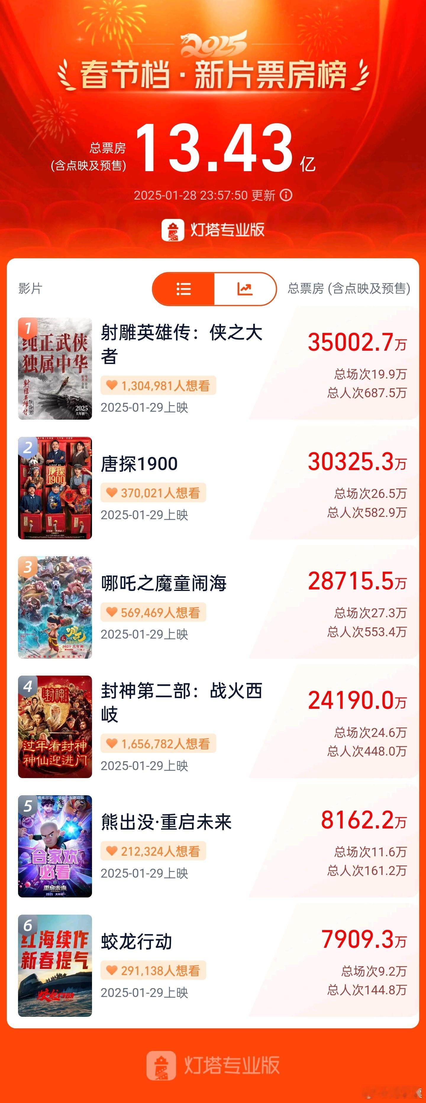 射雕英雄传预售票房破3.5亿 记录[奋笔疾书]：截至1月28日23时57分，影片