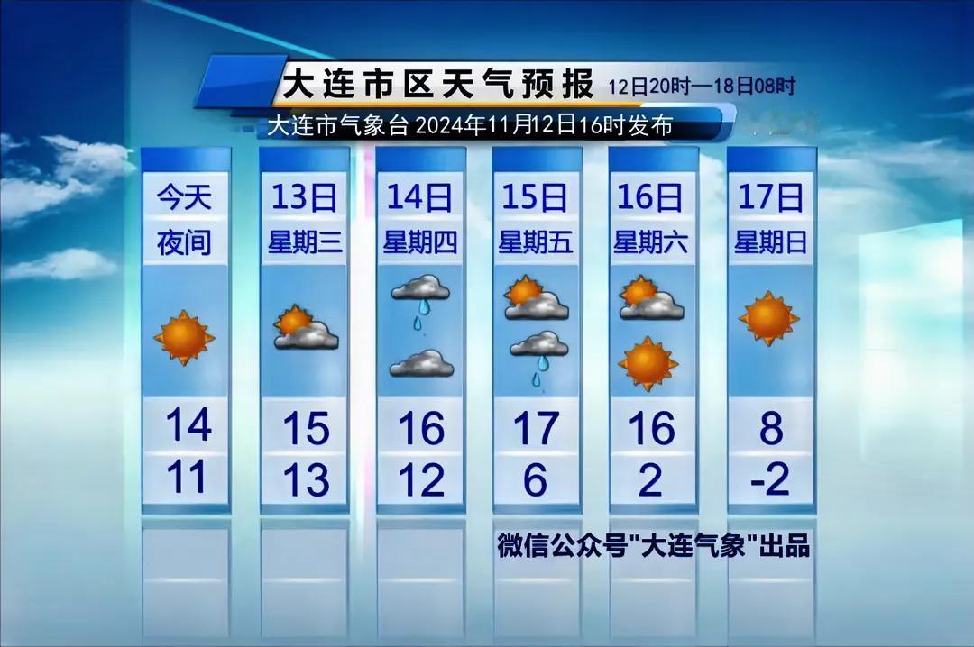  简单报天气！
说重点：
1、降雨：
周四周五有两次小雨过程。

2、大风：
周