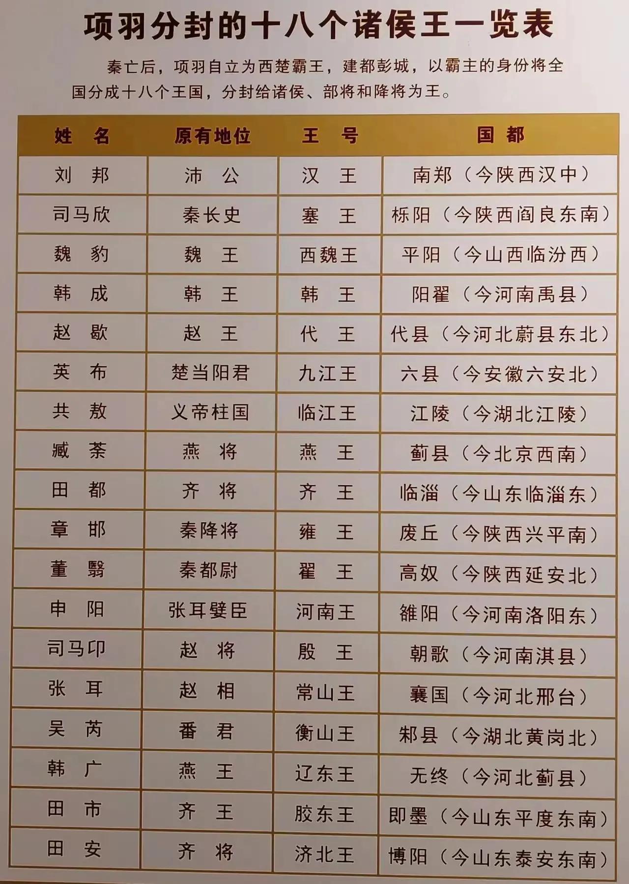 燕将臧荼被项羽封为燕王，原燕王韩广却被项羽改封辽东王；齐将田都被项羽封为齐王，原