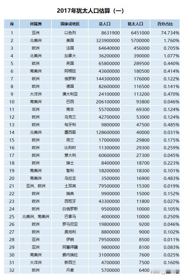 犹太人历史上曾遭受多次打击，导致人口锐减。第一次是在公元67到70年，犹太人因反