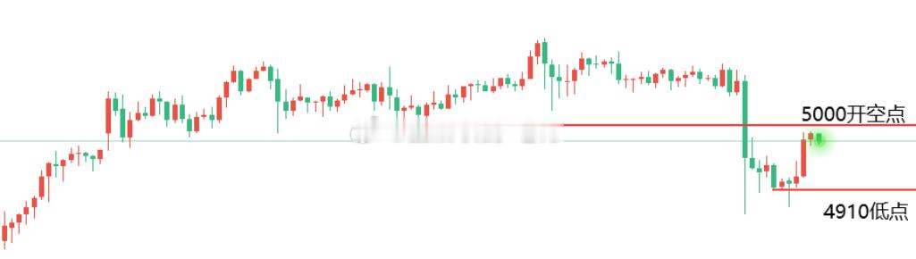 【今日 现货黄金 分析】黄金总是在平静中迎来下跌风暴，一晚上跌了200个点之后，