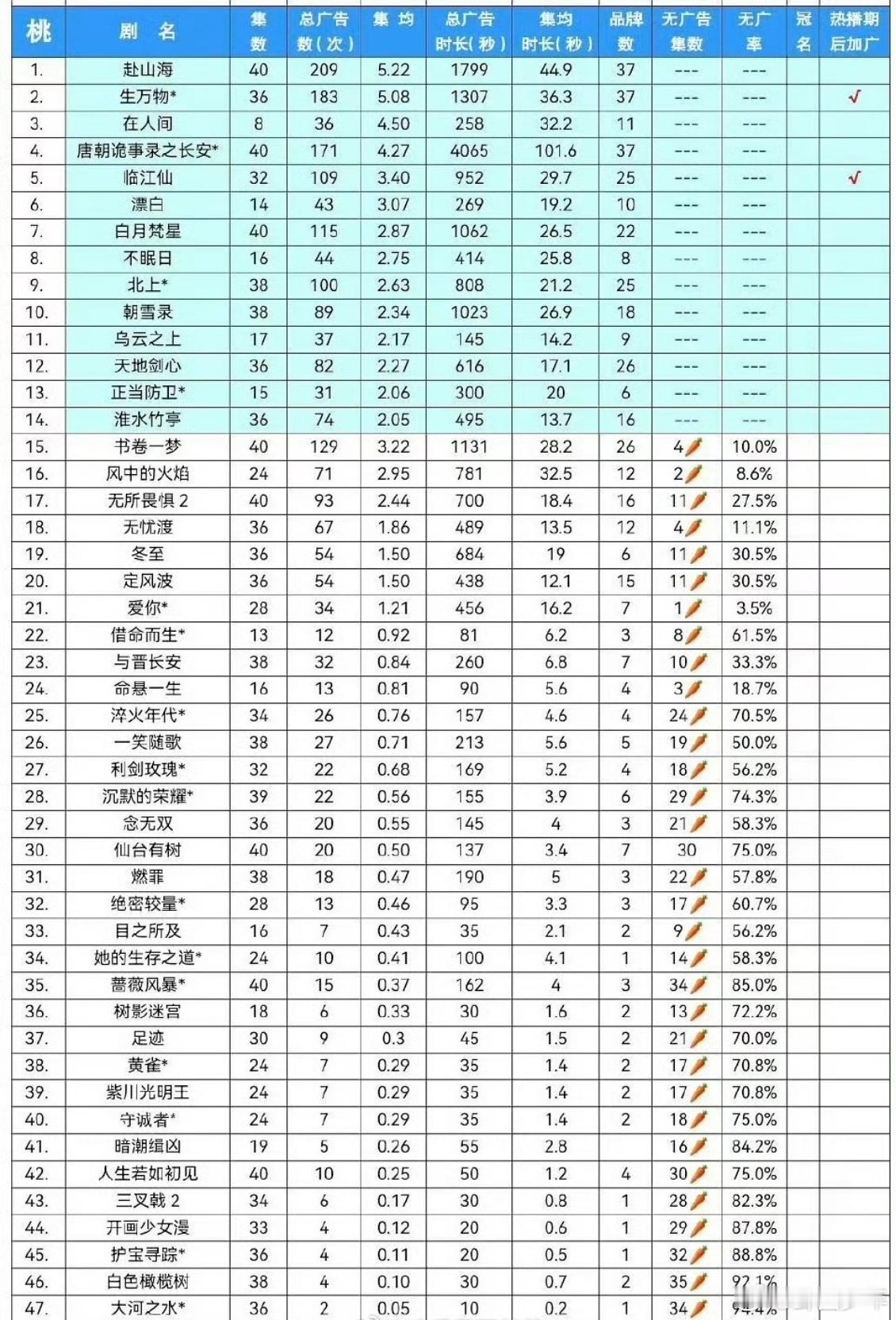 大爆剧的含金量藏不住了！《赴山海》不仅是爱奇艺招商年冠，更创下联播剧品牌数史冠，