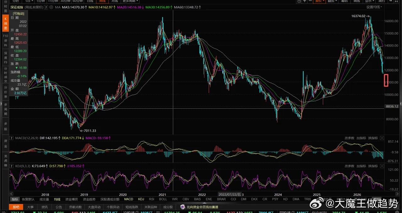 冲高回落，继续观望为主今天外围普涨，美股、日本、韩国都涨的不错，唯独我们高开低走