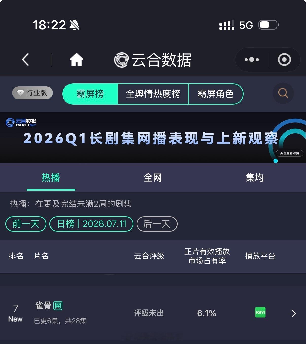 侯明昊《雀骨》下午6点播出，首更6集，首日云合6.1% 