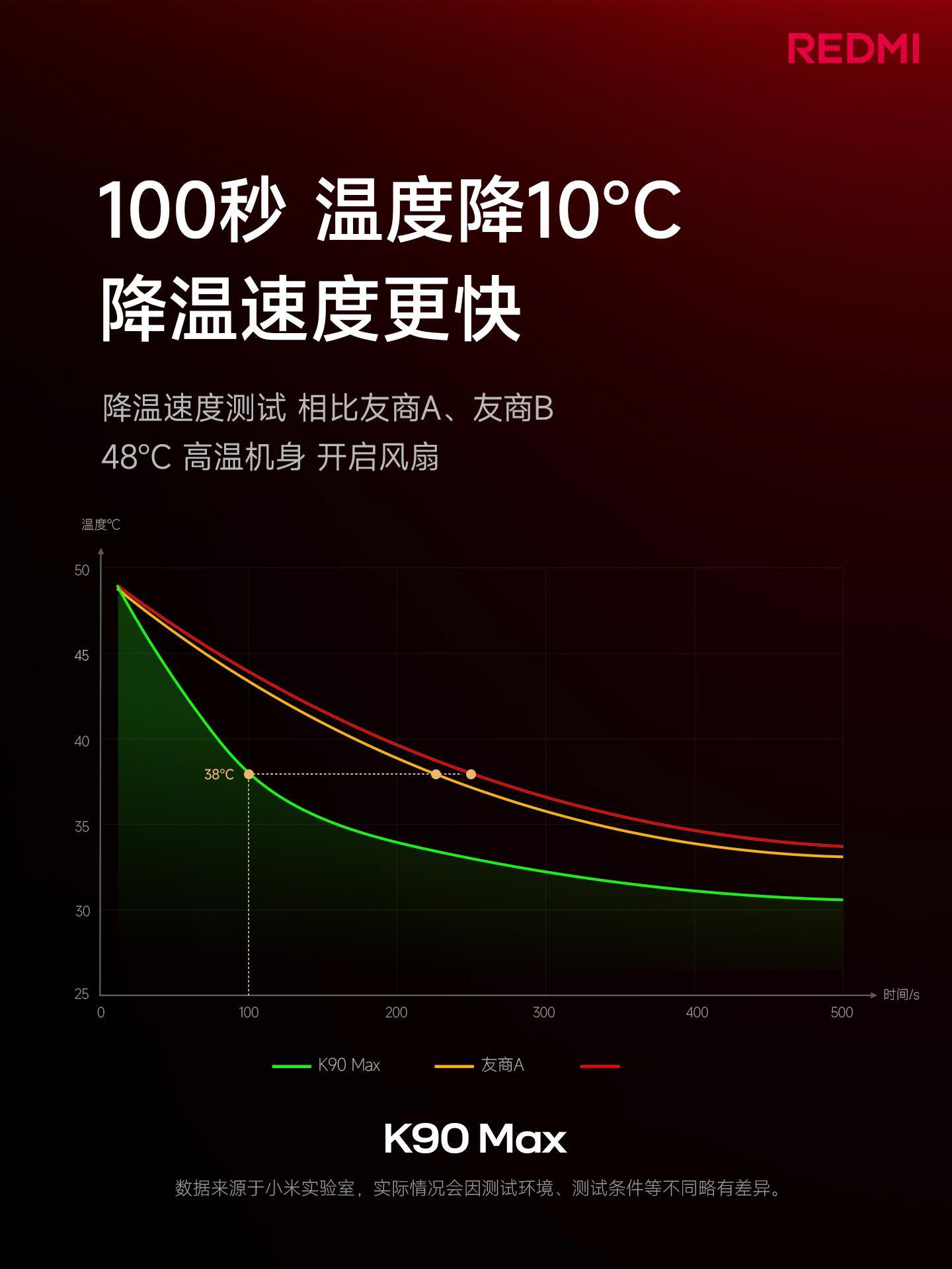 红米K90Max发布会 边充边玩不发烫，资深游戏玩家的痛点终于有品牌懂了，说实话