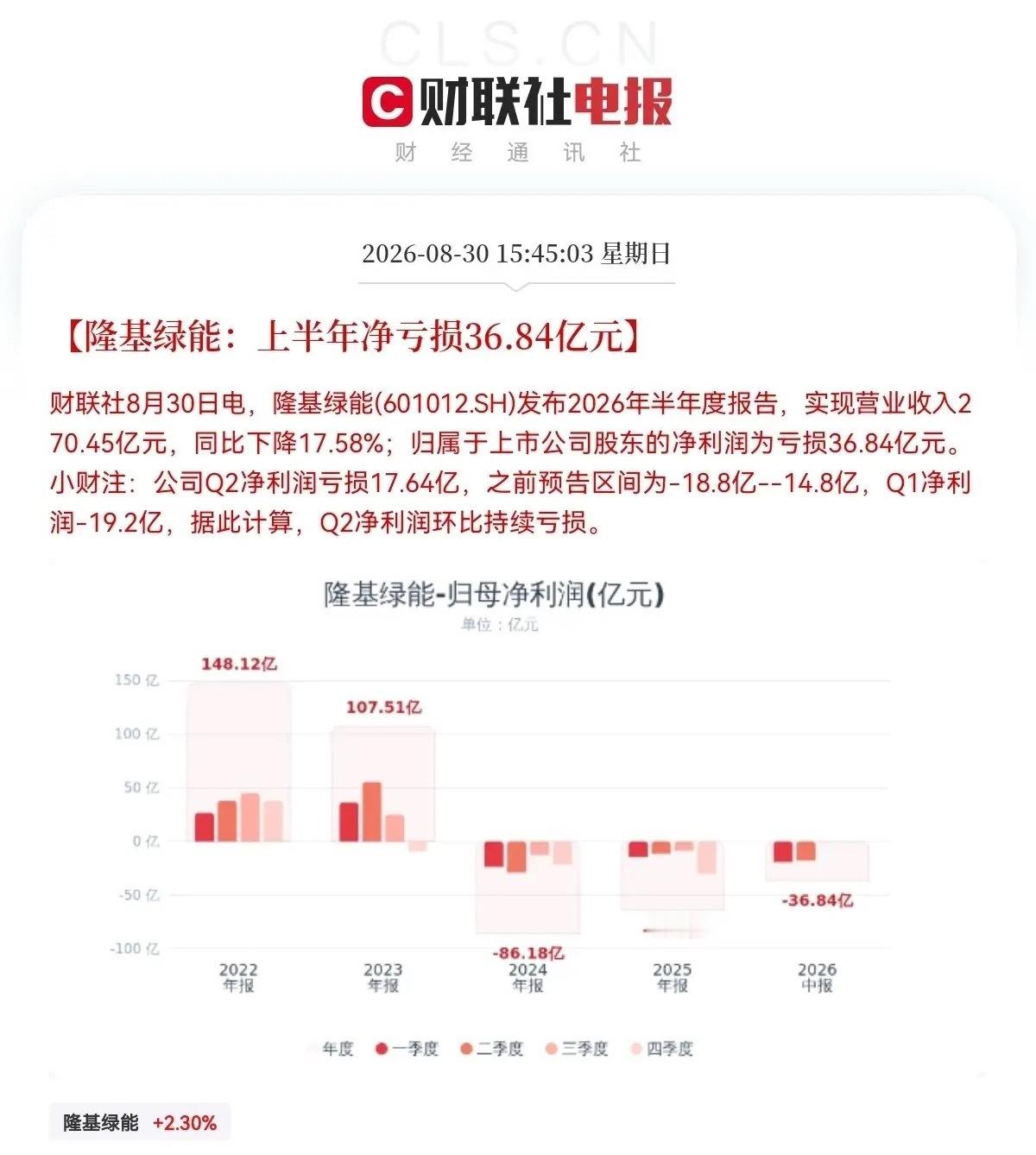 雷又来了！光伏龙头这下麻烦了吧…下午3点45分，又一枚重磅业绩雷从光伏巨头隆基绿