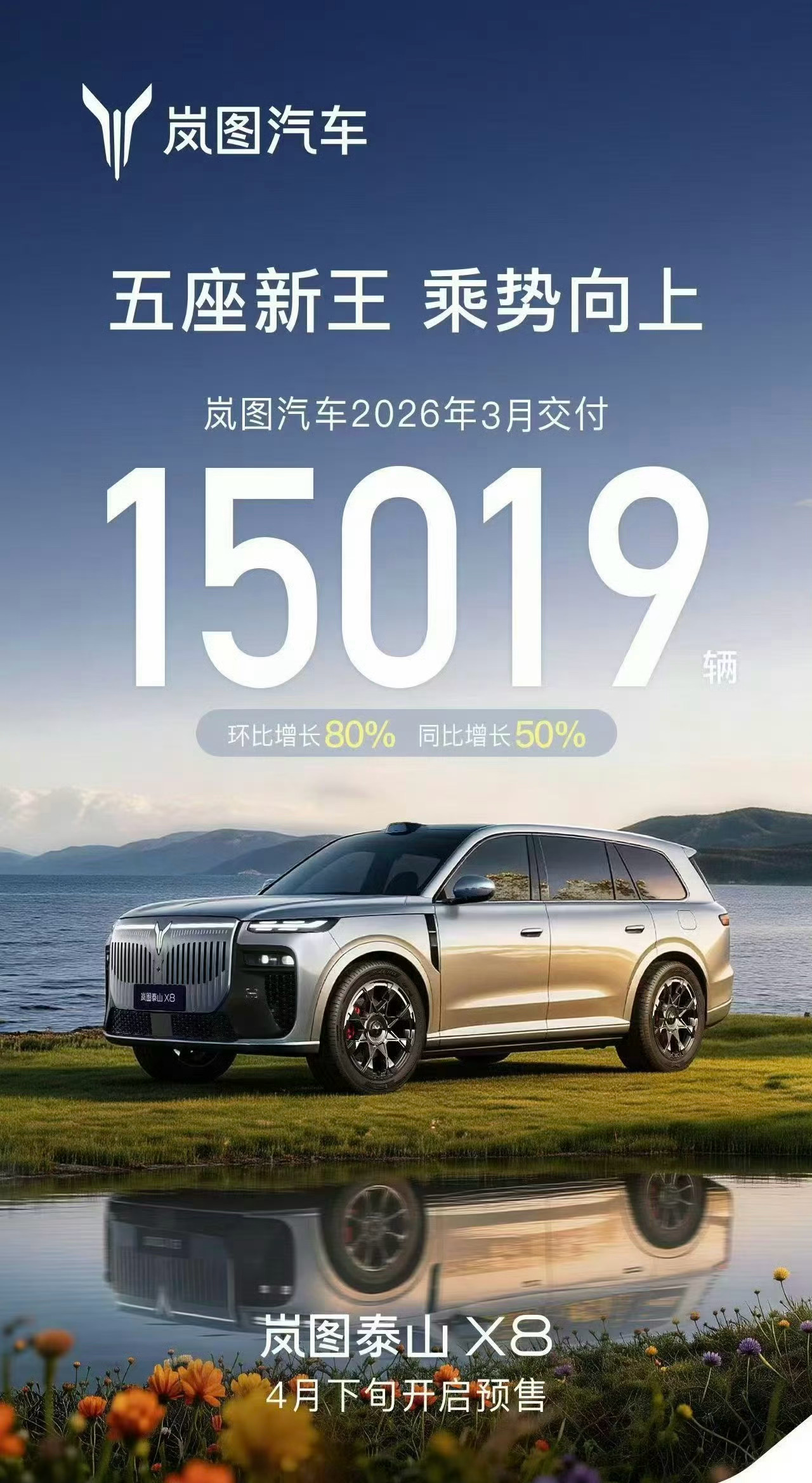 岚图3月交付15019辆，同比涨50%，环比涨80%。三月整个车市，各家交付都在